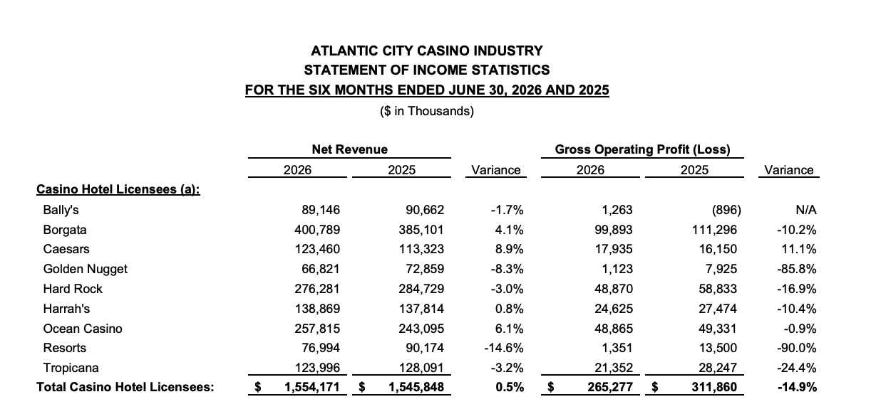 Atlantic City 2Q 2026